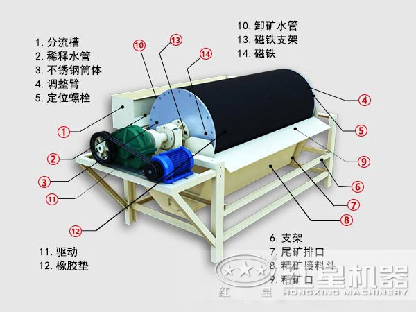 錳礦干式磁選機內(nèi)部結構