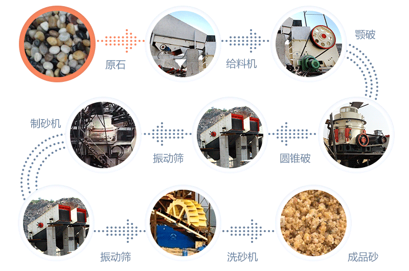 鵝卵石破碎生產(chǎn)線的設備工作流程