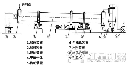 沙子烘干機結(jié)構(gòu)圖