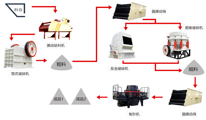 大實(shí)話！一條時(shí)產(chǎn)200噸的花崗巖制砂生產(chǎn)線配置真沒有你說的那么簡單！