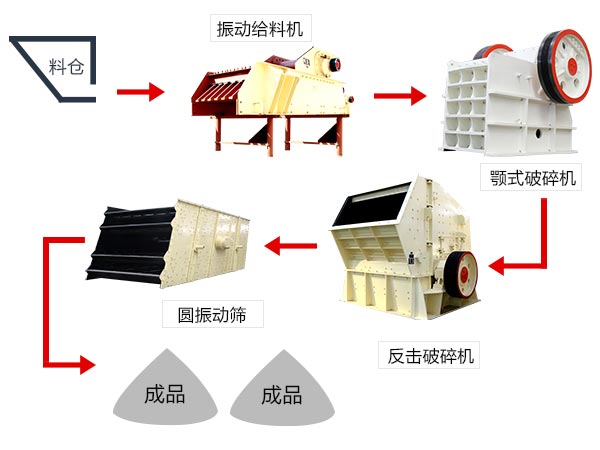 軟、脆性石料破碎加工生產(chǎn)線配置