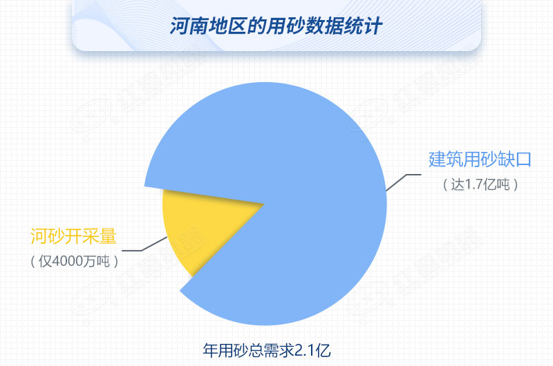 河南河沙開采量與用砂總需求對(duì)比，缺口高達(dá)80%